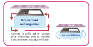 L'innovation JUKI : Le mouvement rectangulaire