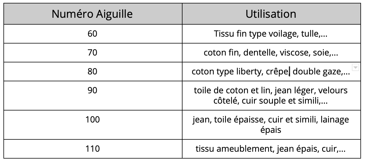 Comment choisir ses aiguilles à coudre ? Avons